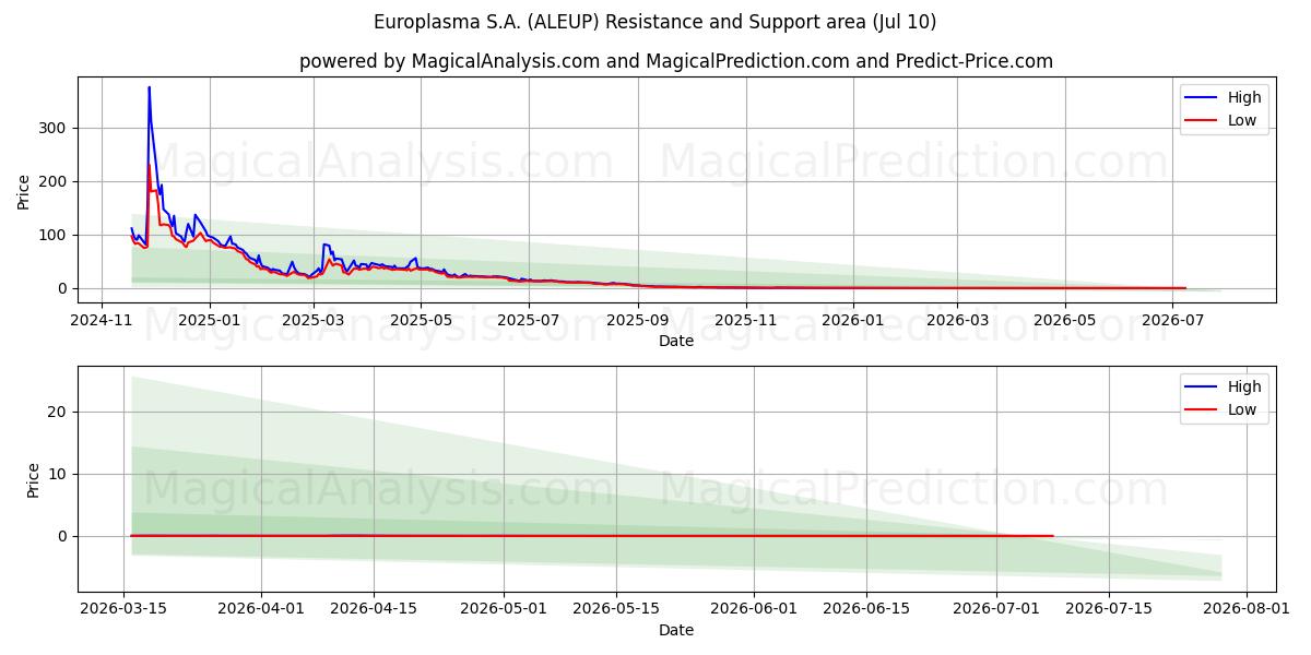  Europlasma S.A. (ALEUP) Support and Resistance area (09 Jul) 