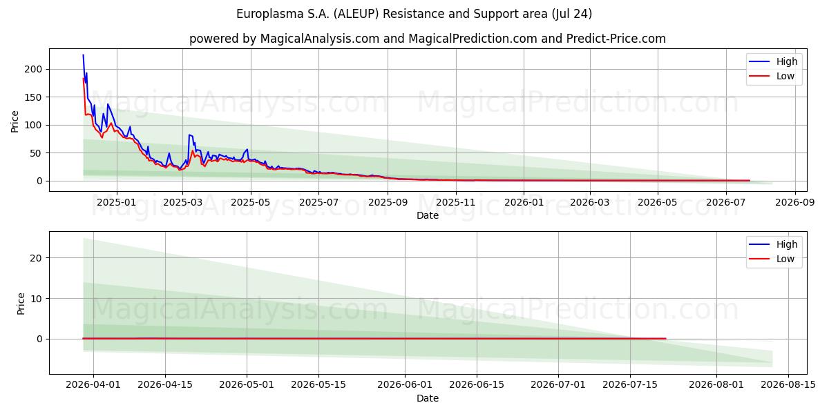  Europlasma S.A. (ALEUP) Support and Resistance area (23 Jul) 