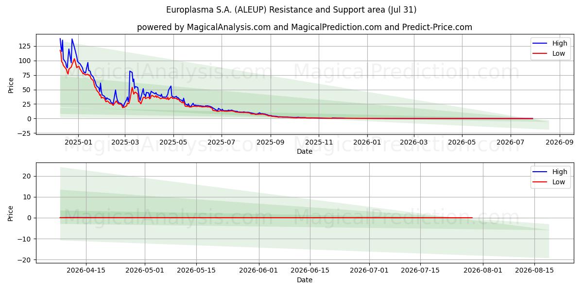  Europlasma S.A. (ALEUP) Support and Resistance area (30 Jul) 