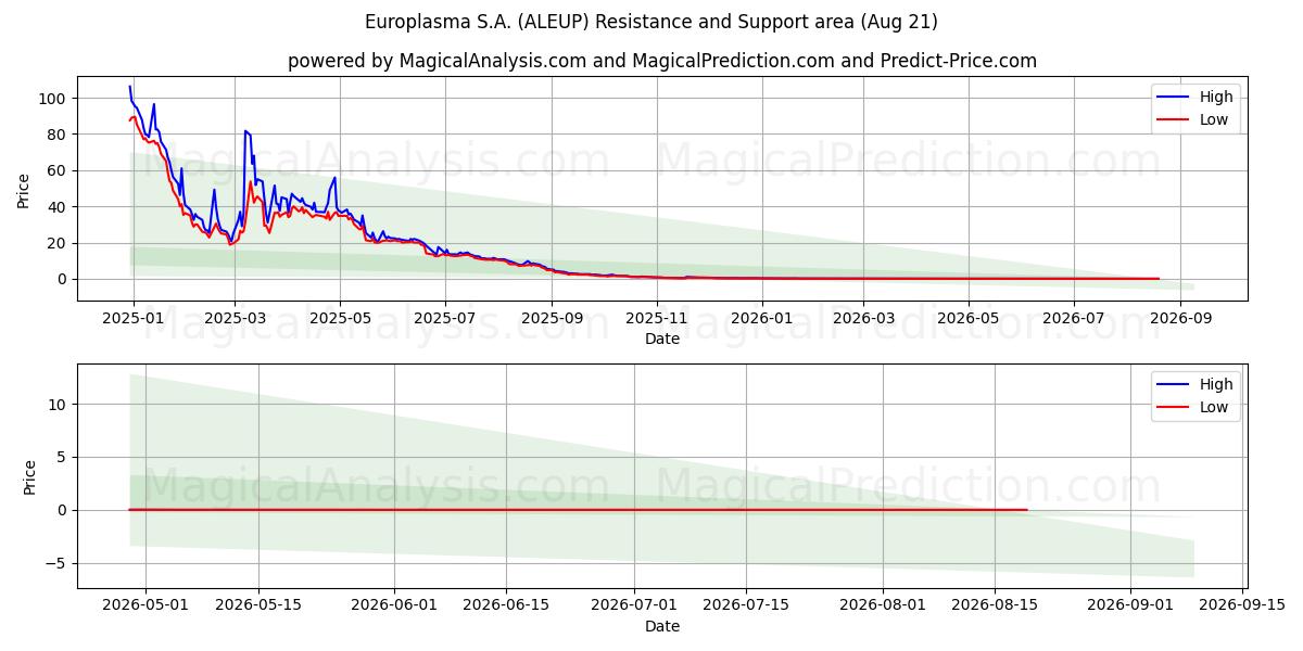 Europlasma S.A. (ALEUP) Support and Resistance area (20 Aug) 