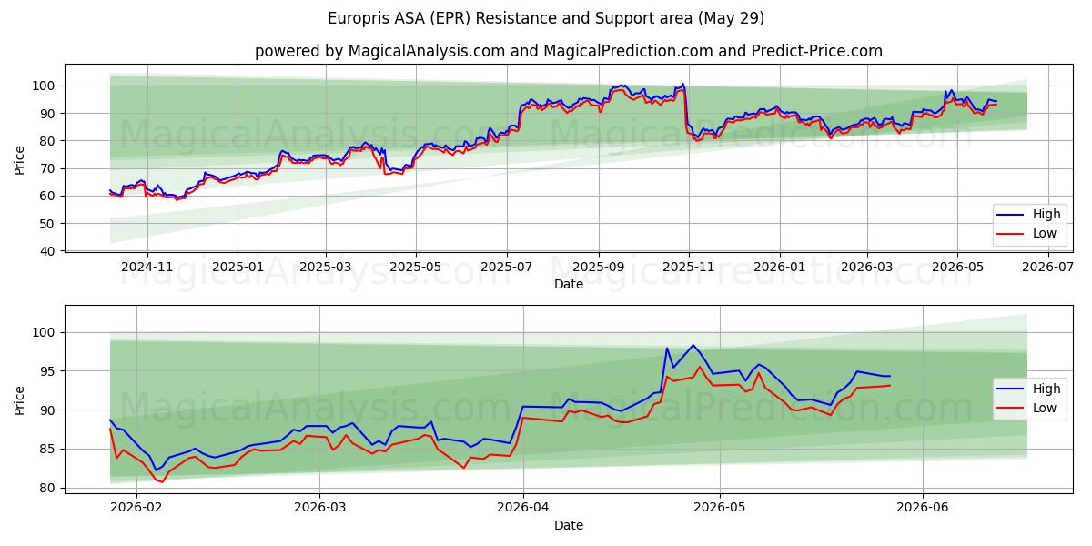  Europris ASA (EPR) Support and Resistance area (28 May) 