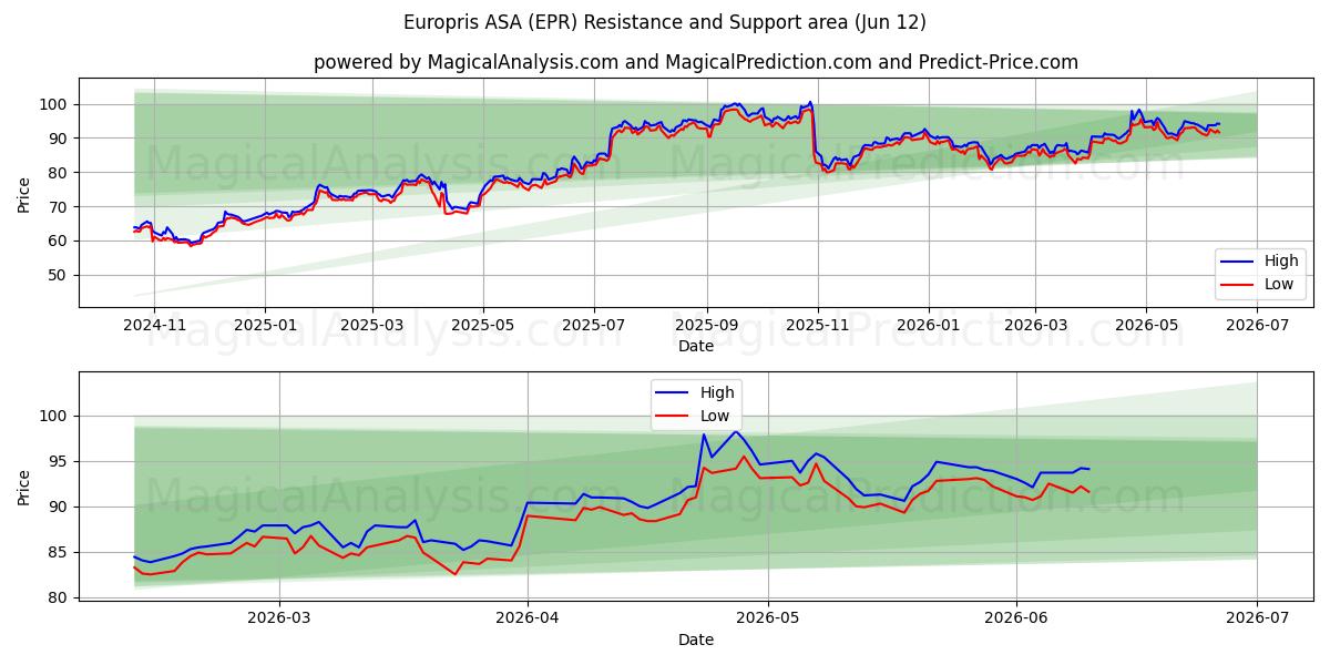  Europris ASA (EPR) Support and Resistance area (11 Jun) 