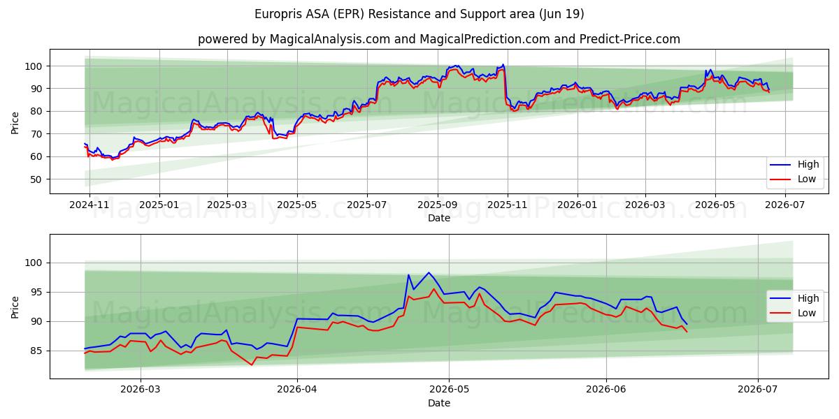  Europris ASA (EPR) Support and Resistance area (18 Jun) 
