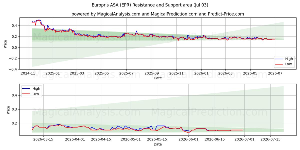  Europris ASA (EPR) Support and Resistance area (02 Jul) 
