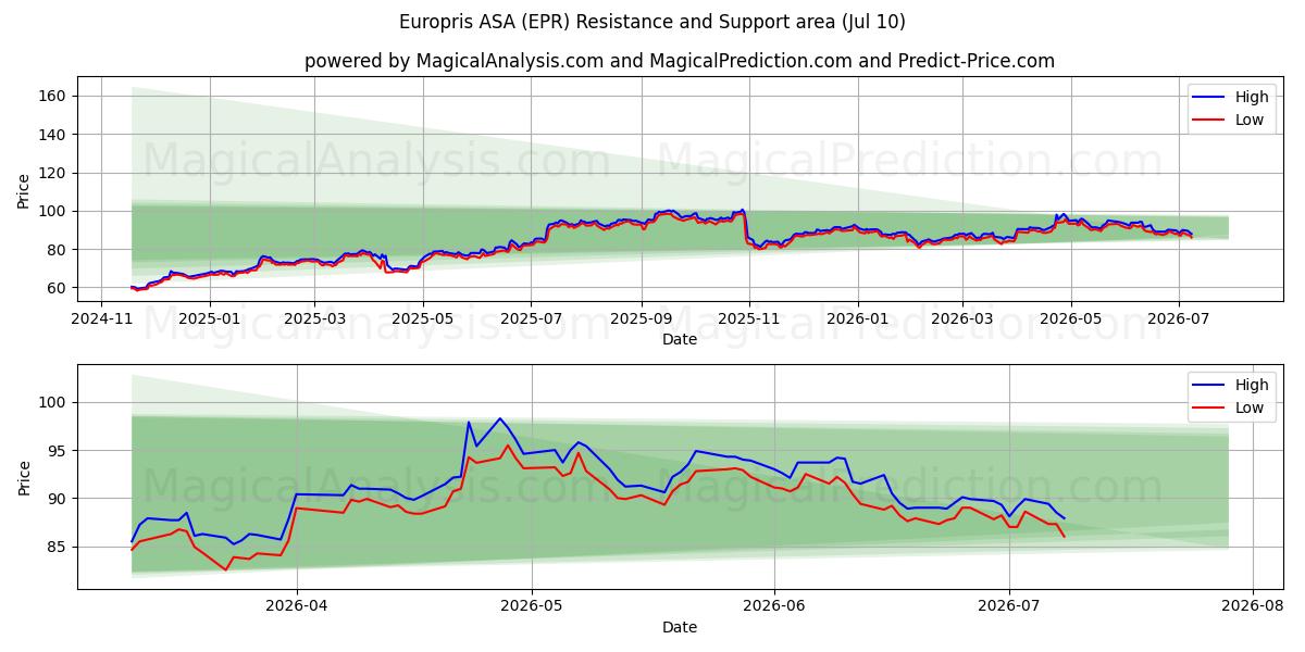  Europris ASA (EPR) Support and Resistance area (09 Jul) 