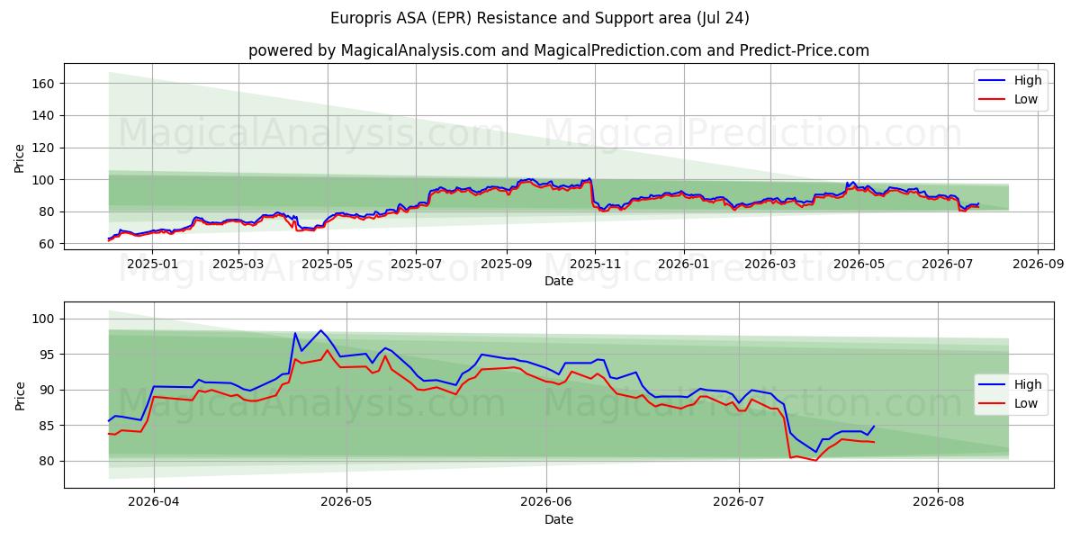  Europris ASA (EPR) Support and Resistance area (23 Jul) 