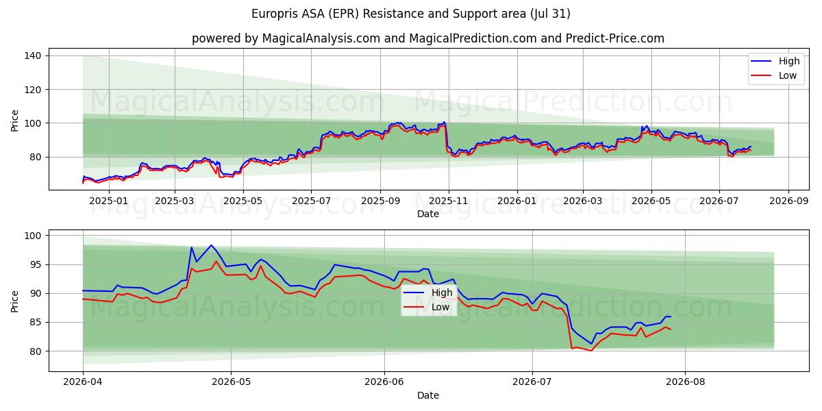  Europris ASA (EPR) Support and Resistance area (30 Jul) 