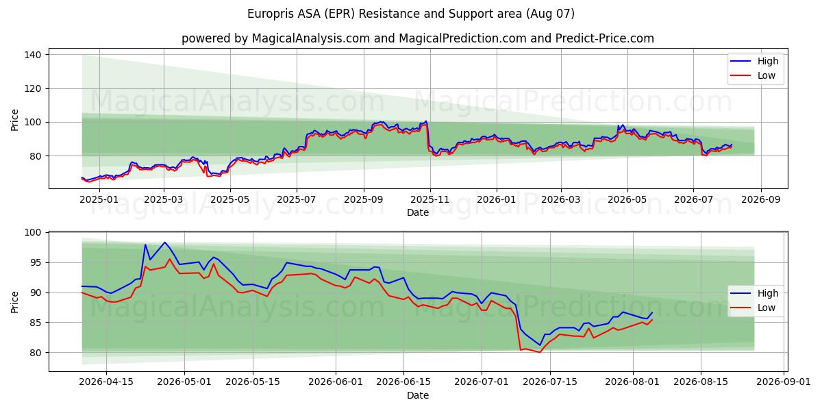  Europris ASA (EPR) Support and Resistance area (06 Aug) 