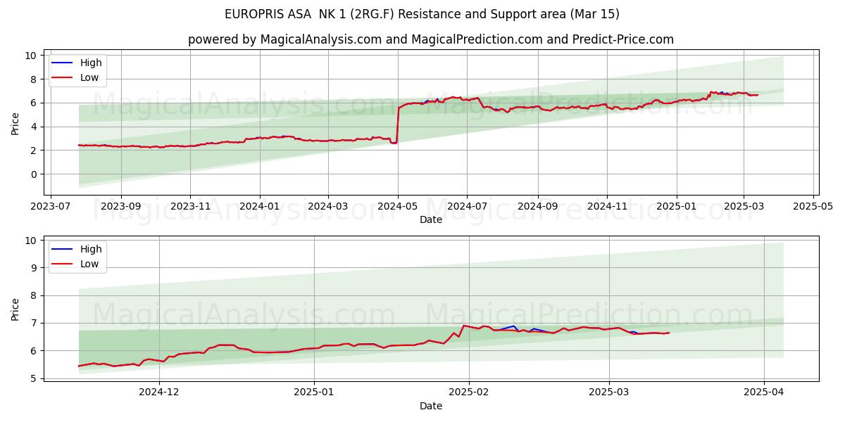  EUROPRIS ASA  NK 1 (2RG.F) Support and Resistance area (15 Mar) 