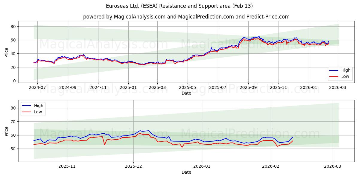  Euroseas Ltd. (ESEA) Support and Resistance area (12 Feb) 