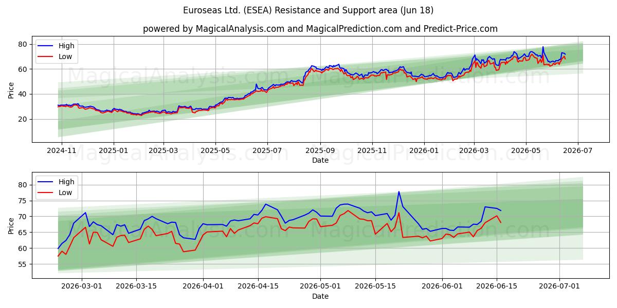  Euroseas Ltd. (ESEA) Support and Resistance area (17 Jun) 