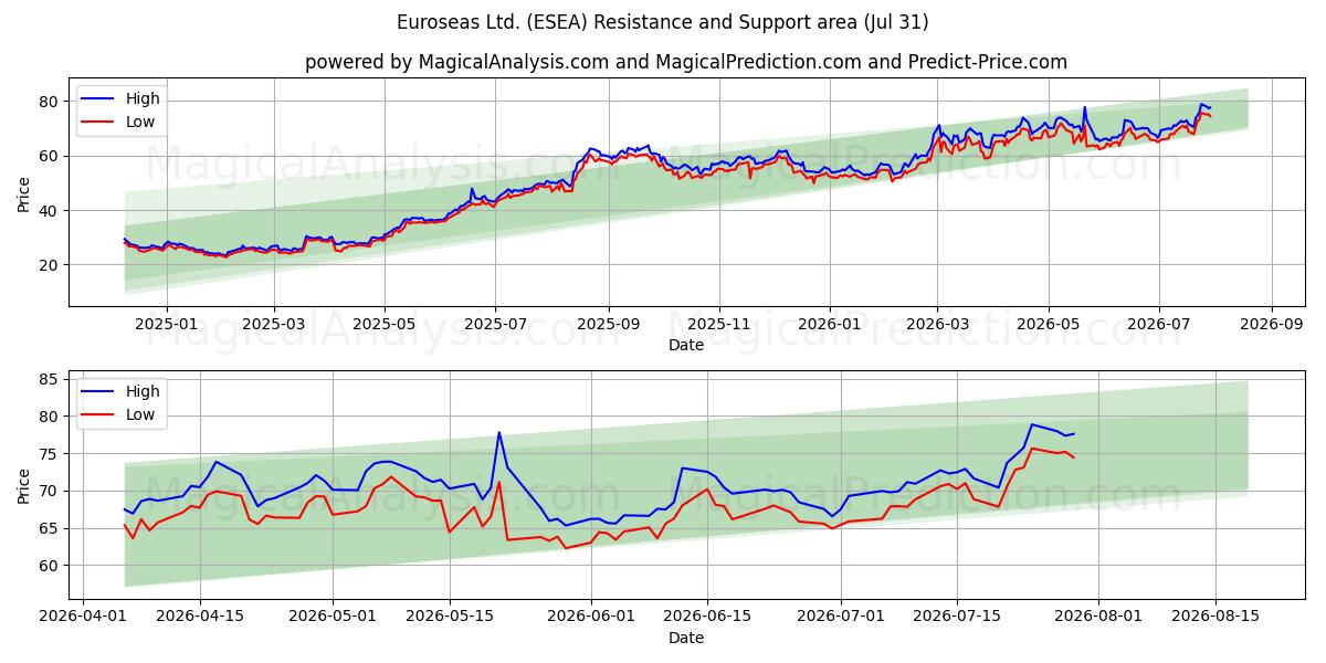  Euroseas Ltd. (ESEA) Support and Resistance area (30 Jul) 