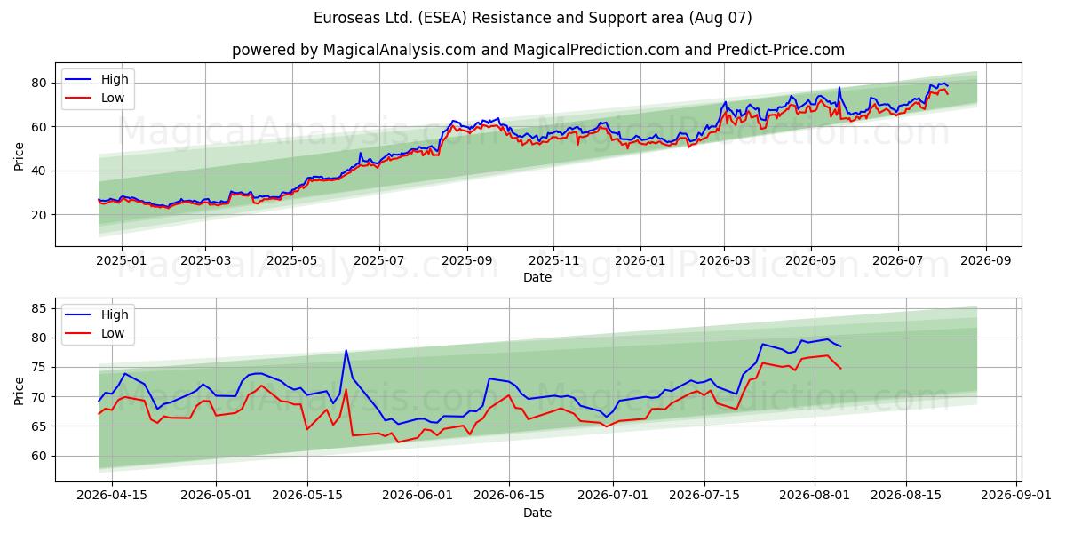  Euroseas Ltd. (ESEA) Support and Resistance area (06 Aug) 