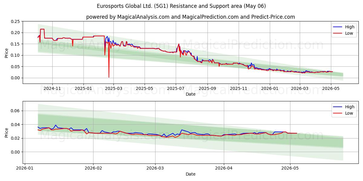  Eurosports Global Ltd. (5G1) Support and Resistance area (05 May) 