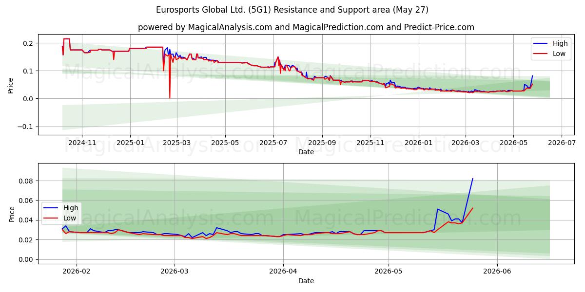  Eurosports Global Ltd. (5G1) Support and Resistance area (26 May) 