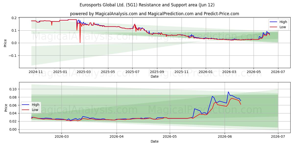  Eurosports Global Ltd. (5G1) Support and Resistance area (11 Jun) 