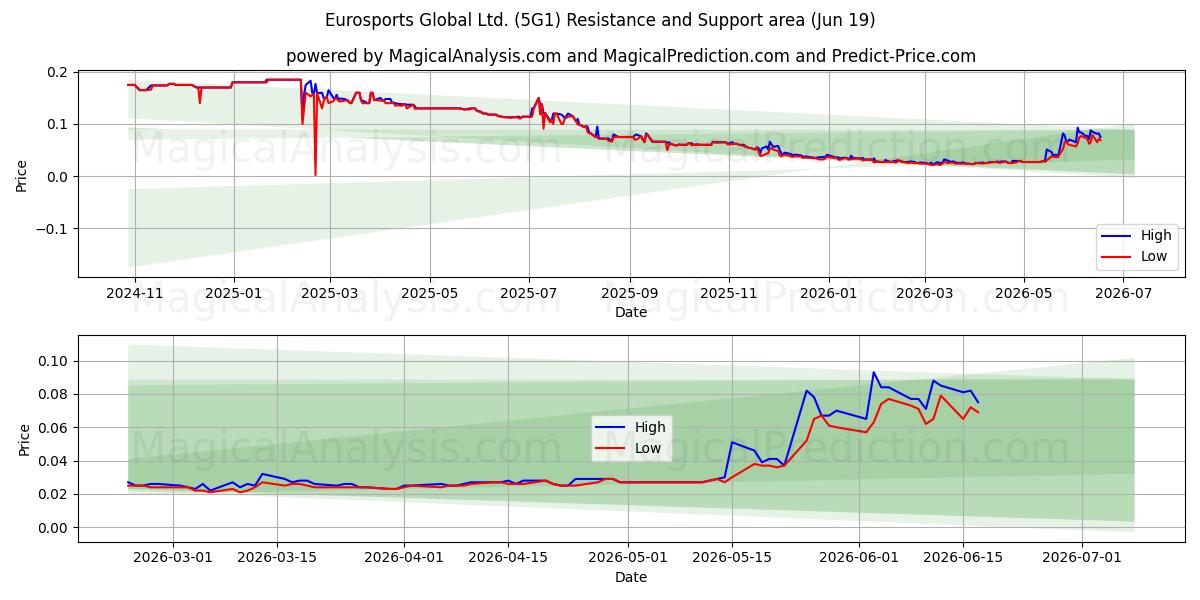  Eurosports Global Ltd. (5G1) Support and Resistance area (18 Jun) 