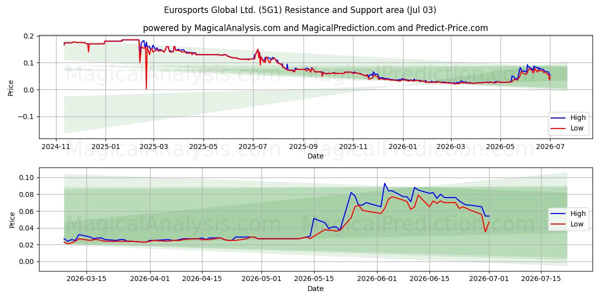  Eurosports Global Ltd. (5G1) Support and Resistance area (02 Jul) 