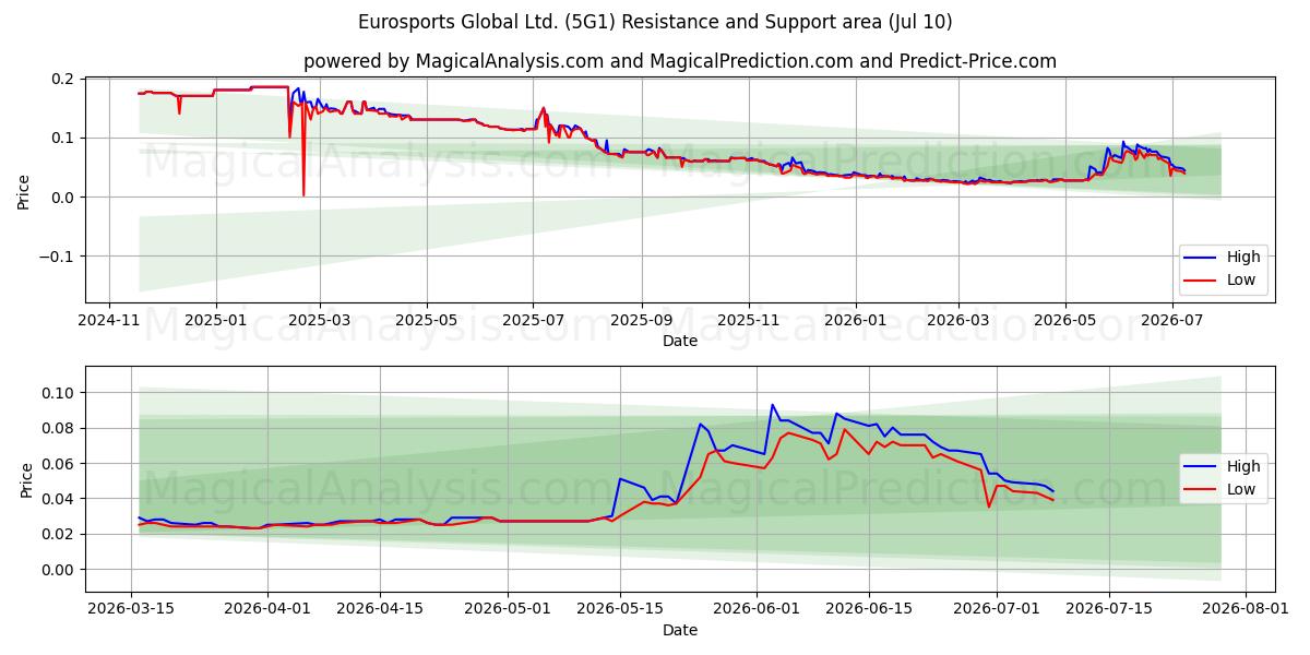  Eurosports Global Ltd. (5G1) Support and Resistance area (09 Jul) 