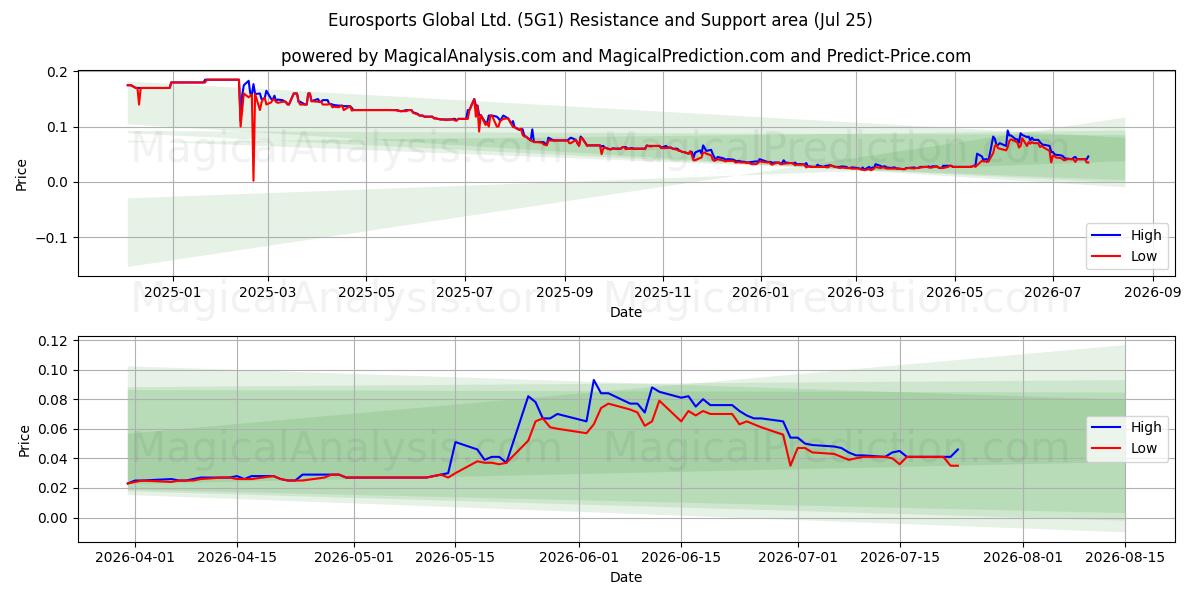 Eurosports Global Ltd. (5G1) Support and Resistance area (24 Jul) 