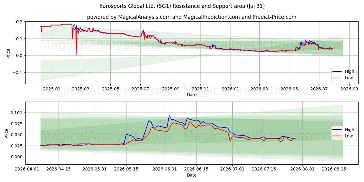  Eurosports Global Ltd. (5G1) Support and Resistance area (28 Jul) 