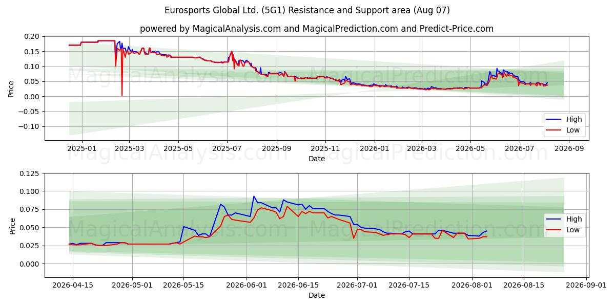  Eurosports Global Ltd. (5G1) Support and Resistance area (06 Aug) 