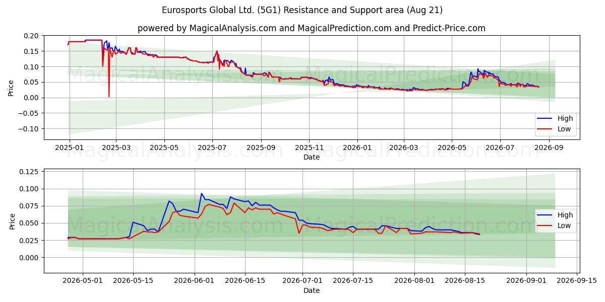  Eurosports Global Ltd. (5G1) Support and Resistance area (20 Aug) 
