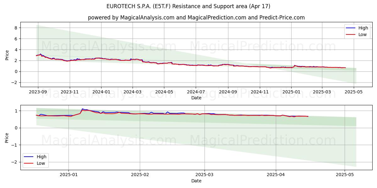  EUROTECH S.P.A. (E5T.F) Support and Resistance area (17 Apr) 