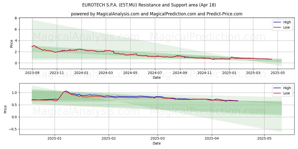  EUROTECH S.P.A. (E5T.MU) Support and Resistance area (18 Apr) 