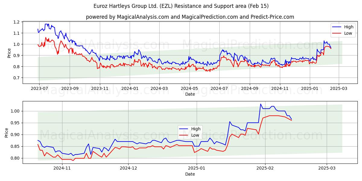  Euroz Hartleys Group Ltd. (EZL) Support and Resistance area (05 Feb) 