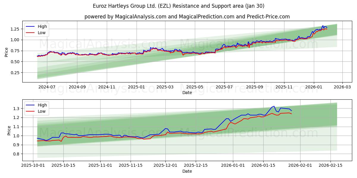 Euroz Hartleys Group Ltd. (EZL) Support and Resistance area (29 Jan) 