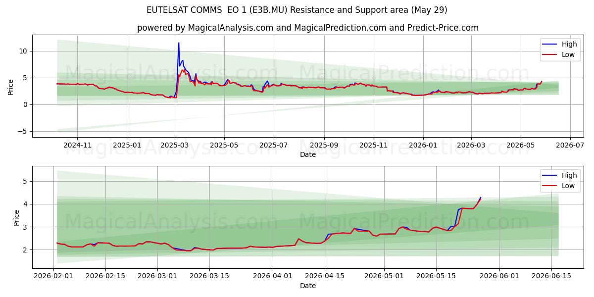  EUTELSAT COMMS  EO 1 (E3B.MU) Support and Resistance area (28 May) 