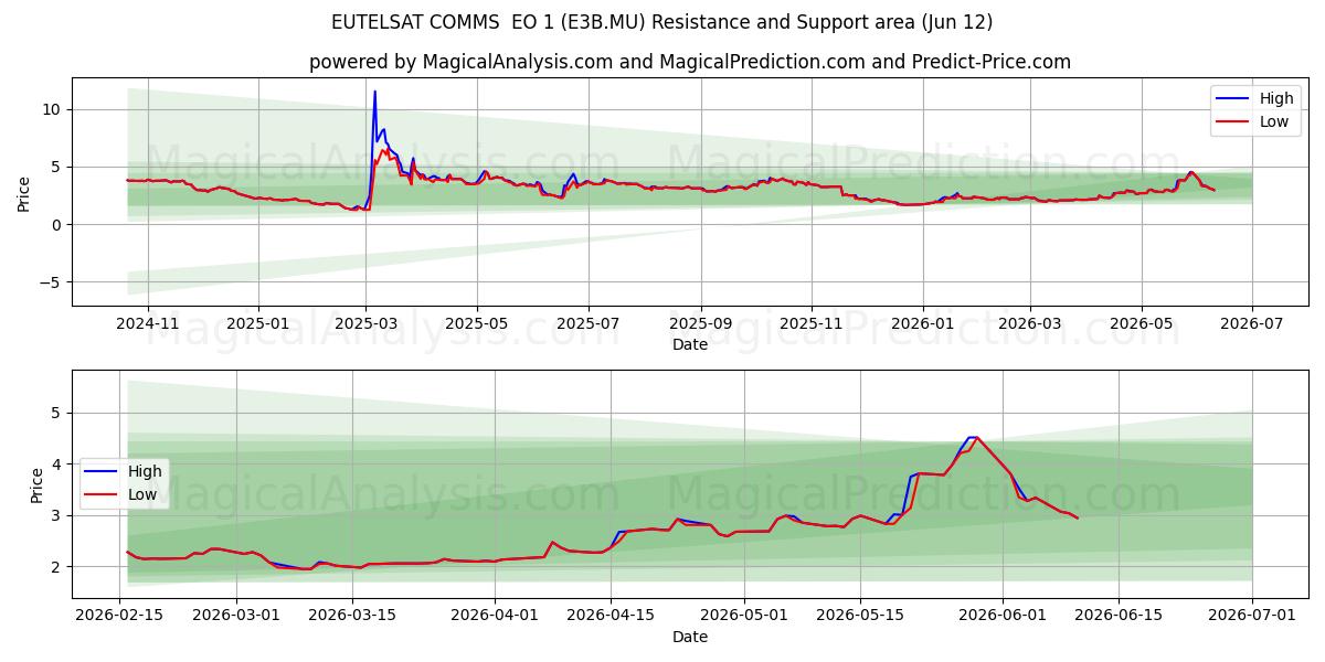  EUTELSAT COMMS  EO 1 (E3B.MU) Support and Resistance area (11 Jun) 