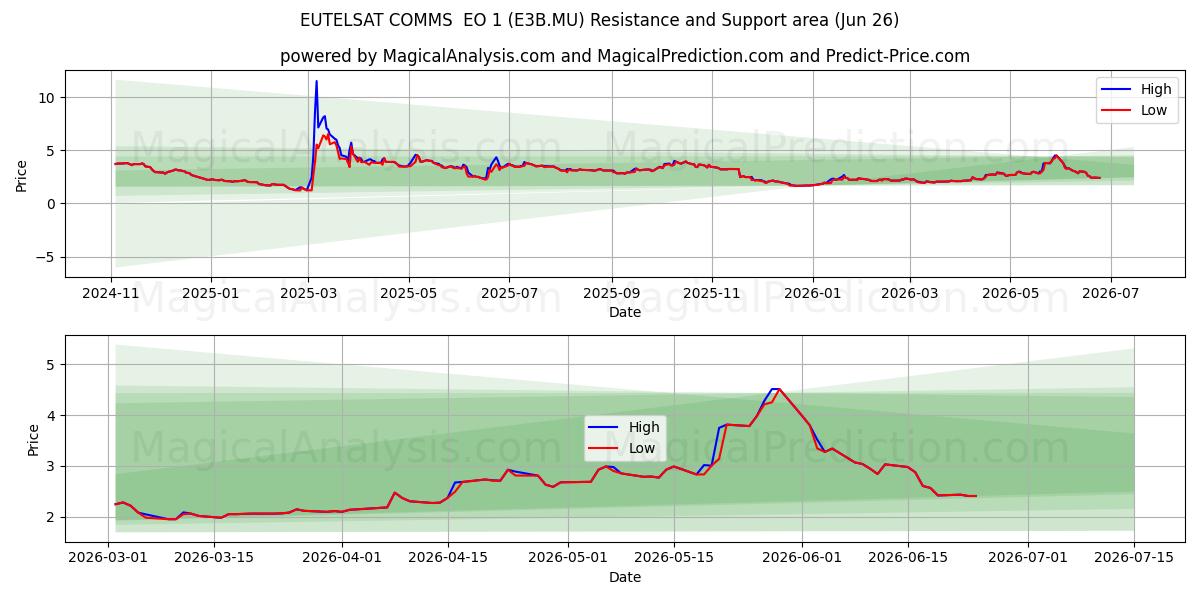  EUTELSAT COMMS  EO 1 (E3B.MU) Support and Resistance area (18 Jun) 