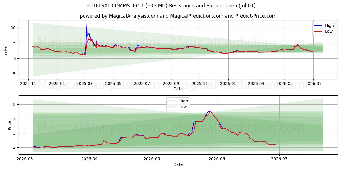  EUTELSAT COMMS  EO 1 (E3B.MU) Support and Resistance area (30 Jun) 