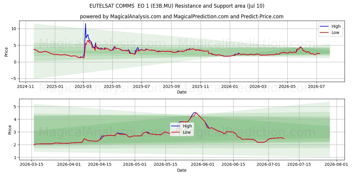  EUTELSAT COMMS  EO 1 (E3B.MU) Support and Resistance area (09 Jul) 