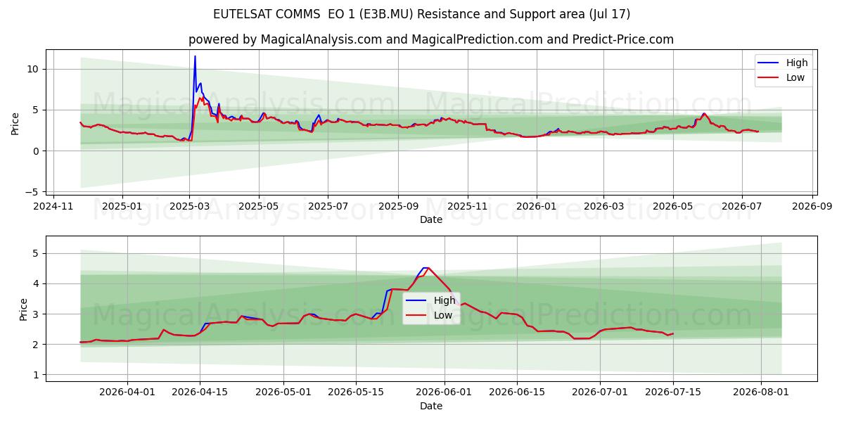  EUTELSAT COMMS  EO 1 (E3B.MU) Support and Resistance area (16 Jul) 