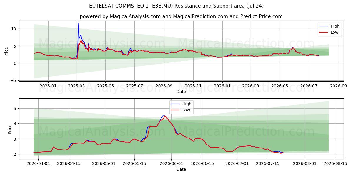  EUTELSAT COMMS  EO 1 (E3B.MU) Support and Resistance area (23 Jul) 
