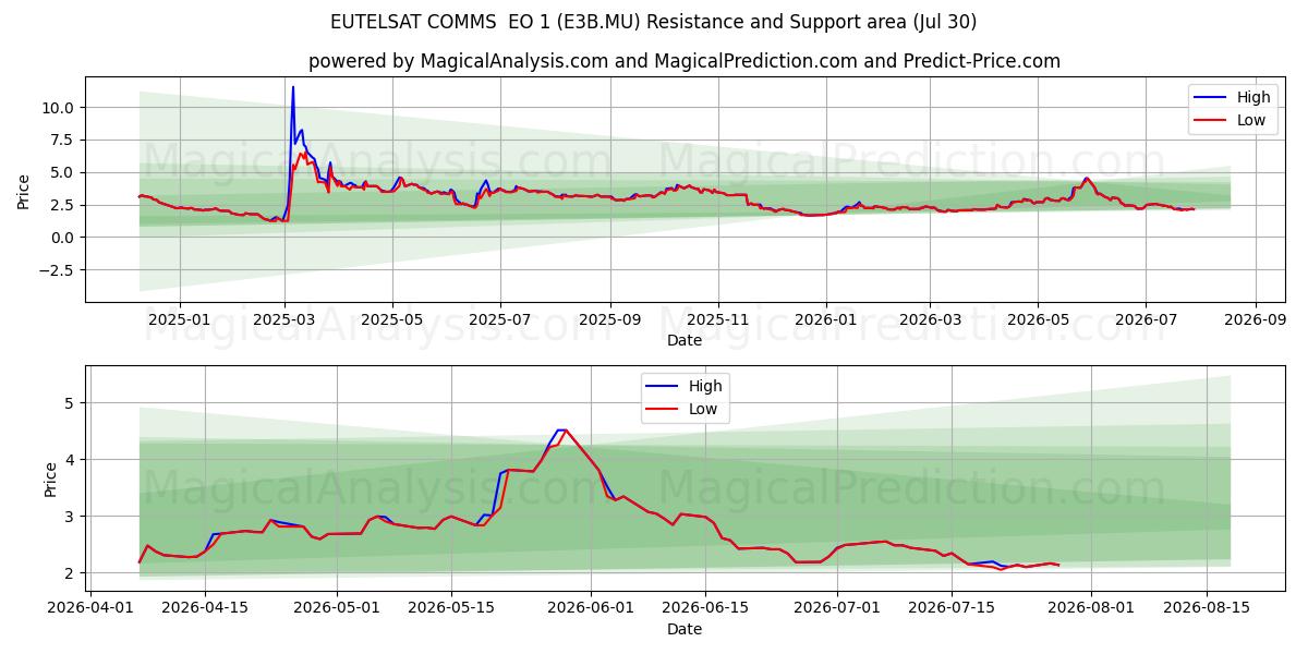  EUTELSAT COMMS  EO 1 (E3B.MU) Support and Resistance area (29 Jul) 