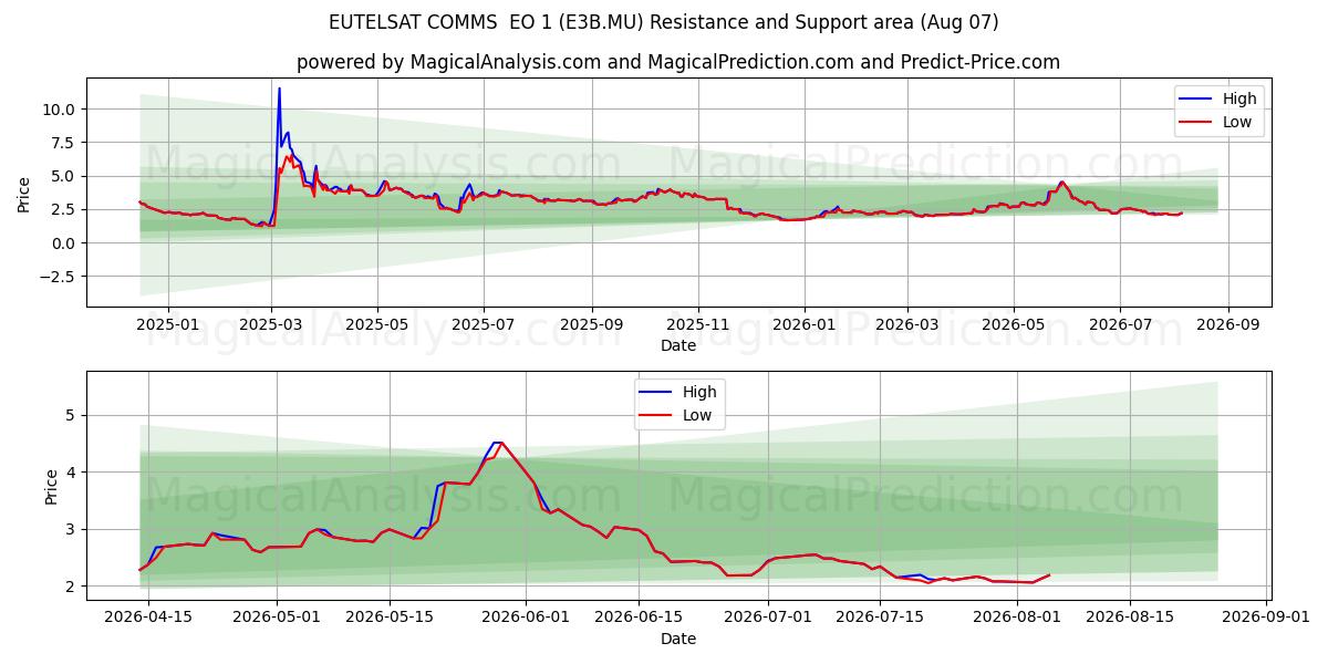  EUTELSAT COMMS  EO 1 (E3B.MU) Support and Resistance area (06 Aug) 