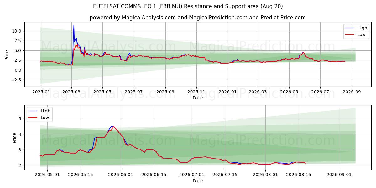  EUTELSAT COMMS  EO 1 (E3B.MU) Support and Resistance area (19 Aug) 