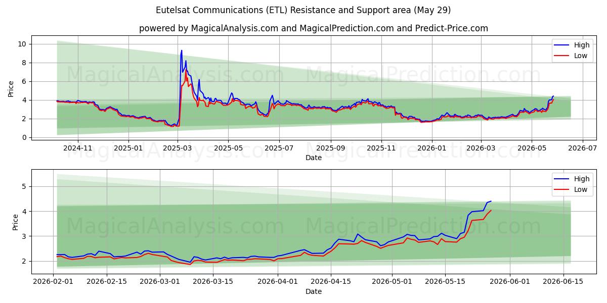  Eutelsat Communications (ETL) Support and Resistance area (28 May) 