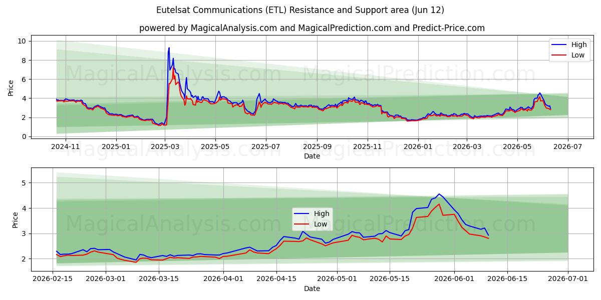  Eutelsat Communications (ETL) Support and Resistance area (11 Jun) 