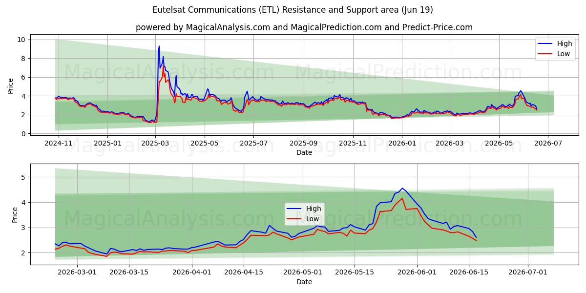  Eutelsat Communications (ETL) Support and Resistance area (18 Jun) 