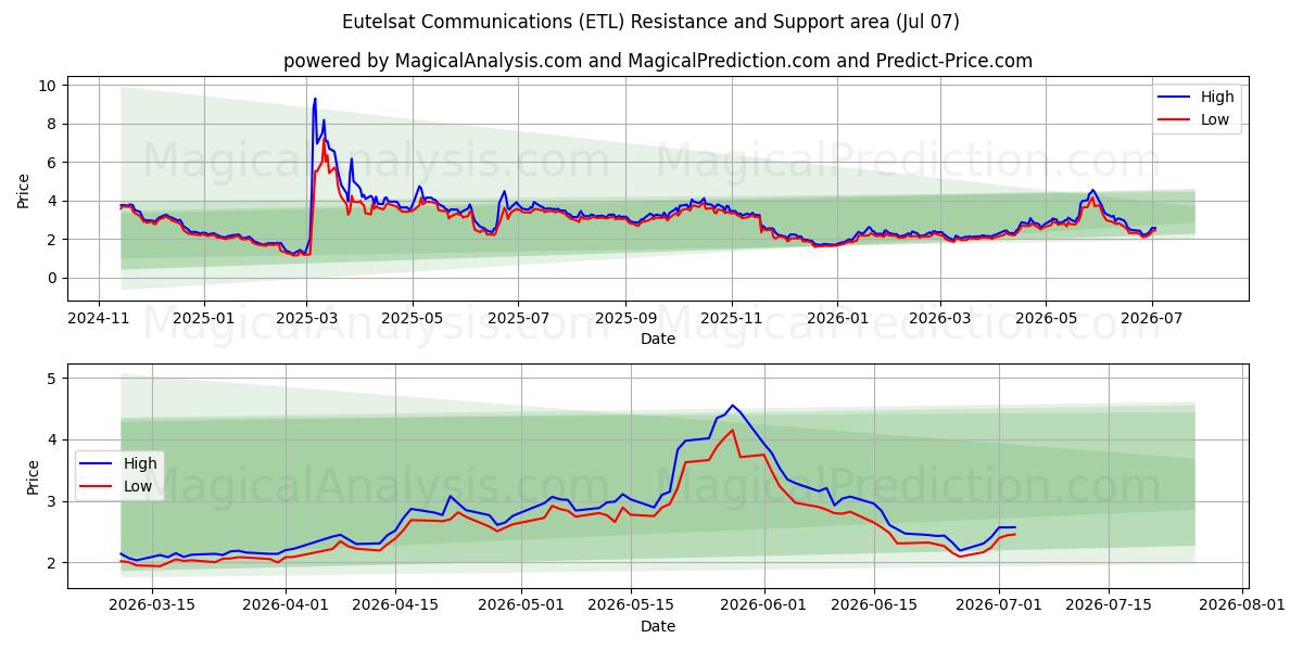  Eutelsat Communications (ETL) Support and Resistance area (06 Jul) 