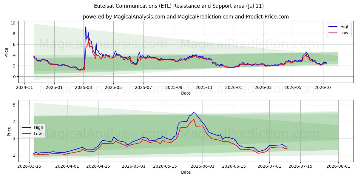  Eutelsat Communications (ETL) Support and Resistance area (10 Jul) 
