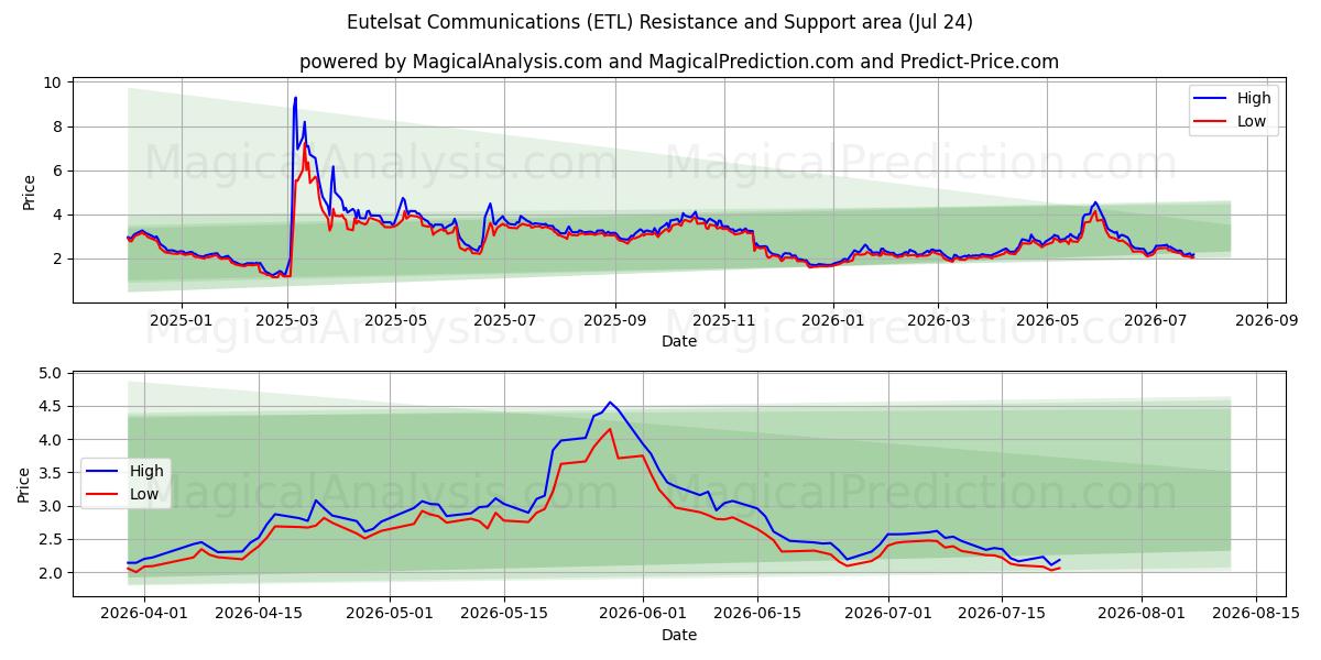 Eutelsat Communications (ETL) Support and Resistance area (23 Jul) 