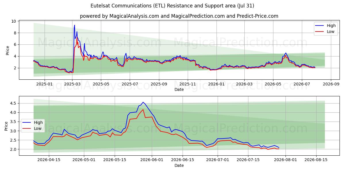  Eutelsat Communications (ETL) Support and Resistance area (30 Jul) 