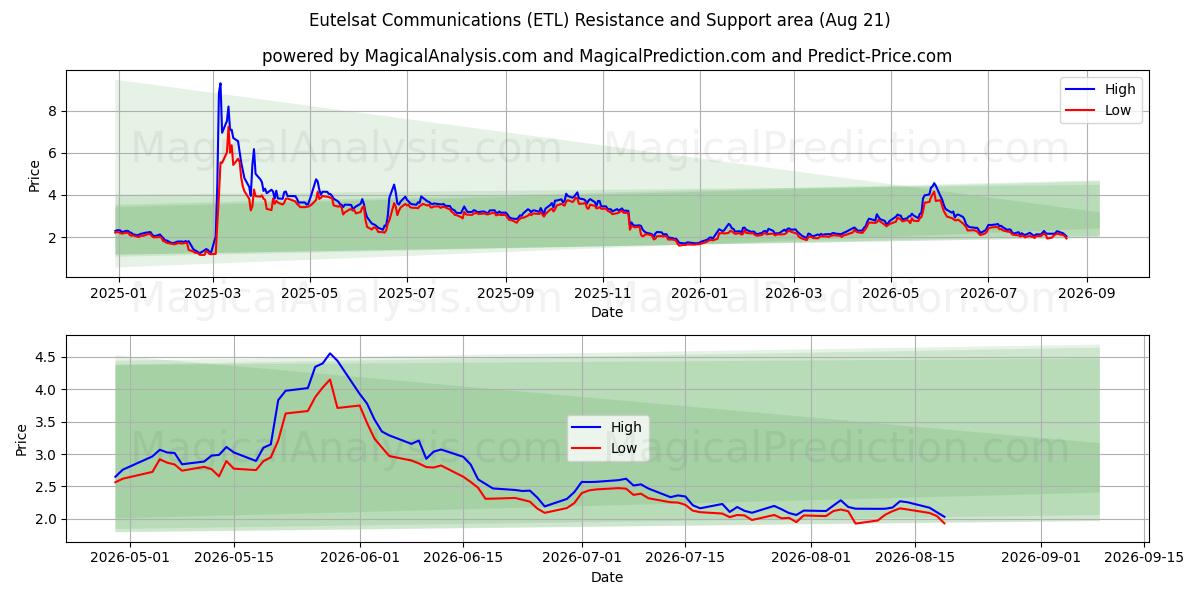  Eutelsat Communications (ETL) Support and Resistance area (17 Aug) 
