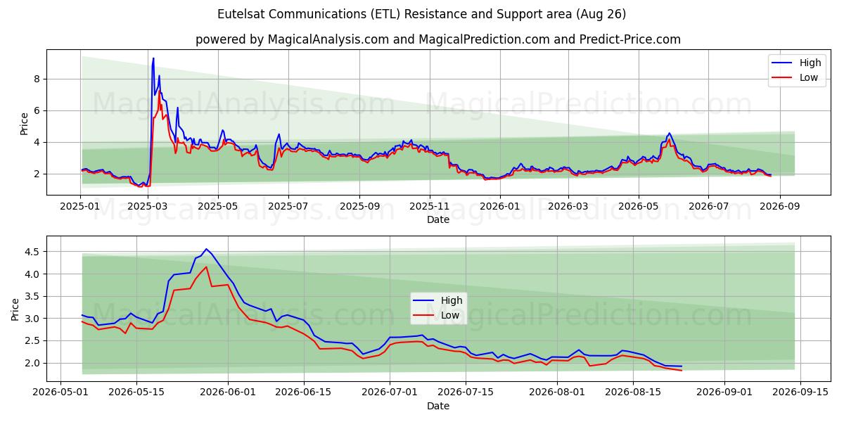  Eutelsat Communications (ETL) Support and Resistance area (25 Aug) 